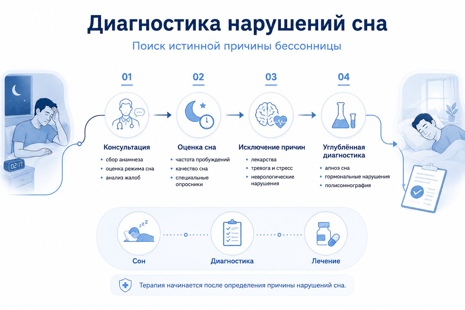 Диагностика нарушений сна инфографика